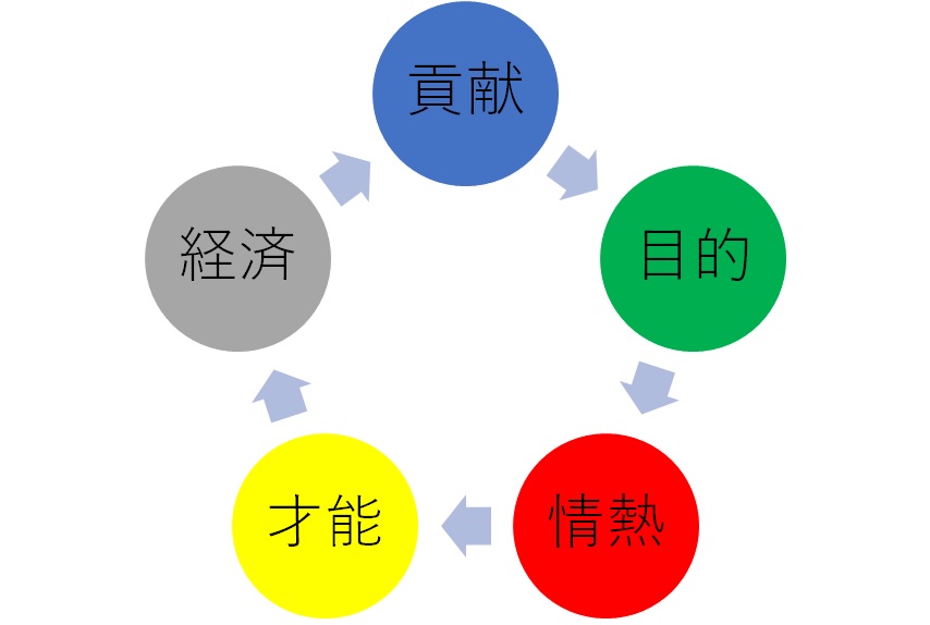 生きがい・働きがいの5要素
