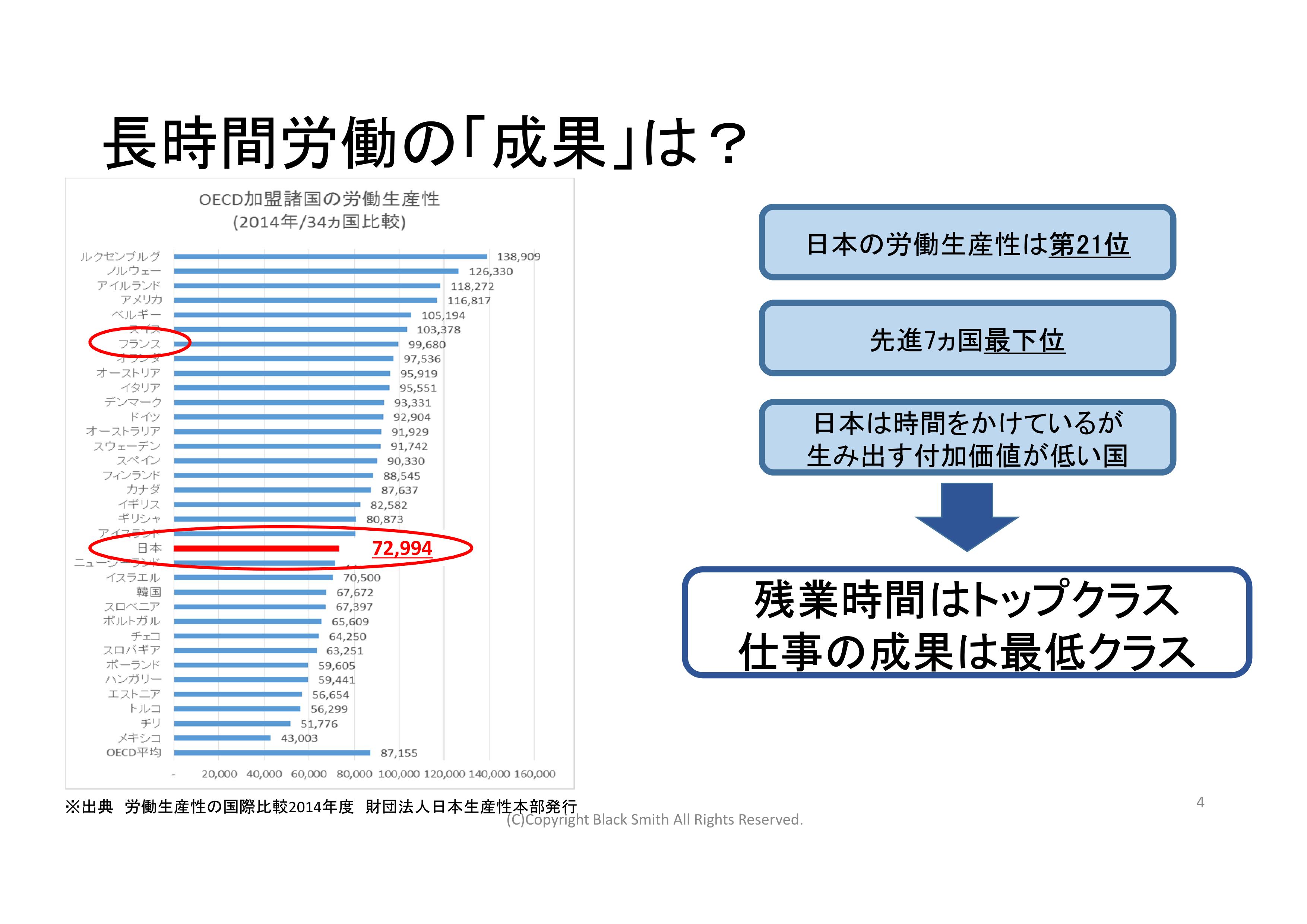 長時間労働の生産性